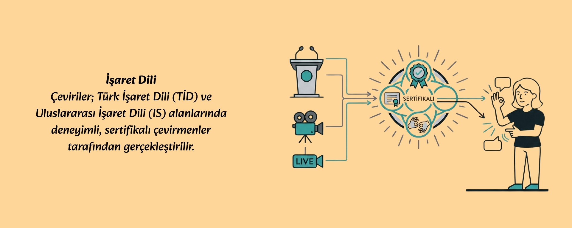 Görselin solunda İşaret Dili başlığı altında şu açıklama metni yer alıyor: Çeviriler; Türk İşaret Dili (TİD) ve Uluslararası İşaret Dili (IS) alanlarında deneyimli, sertifikalı çevirmenler tarafından gerçekleştirilir. Metnin sağında ise kürsü, film kamerası ve LIVE (canlı) ikonları görülüyor. Bu ikonlardan çıkan çizgilerin birleşerek ortadaki parlayan ve içinde bir sertifika belgesi ile işaret dili yapan eller ikonunun yer aldığı SERTİFİKALI yazılı sembolik bir buluta aktarıldığı görülüyor. Bulutun sağında ise işaret diliyle iletişim kuran bir kadın figürü ve konuşma balonları yer alıyor.